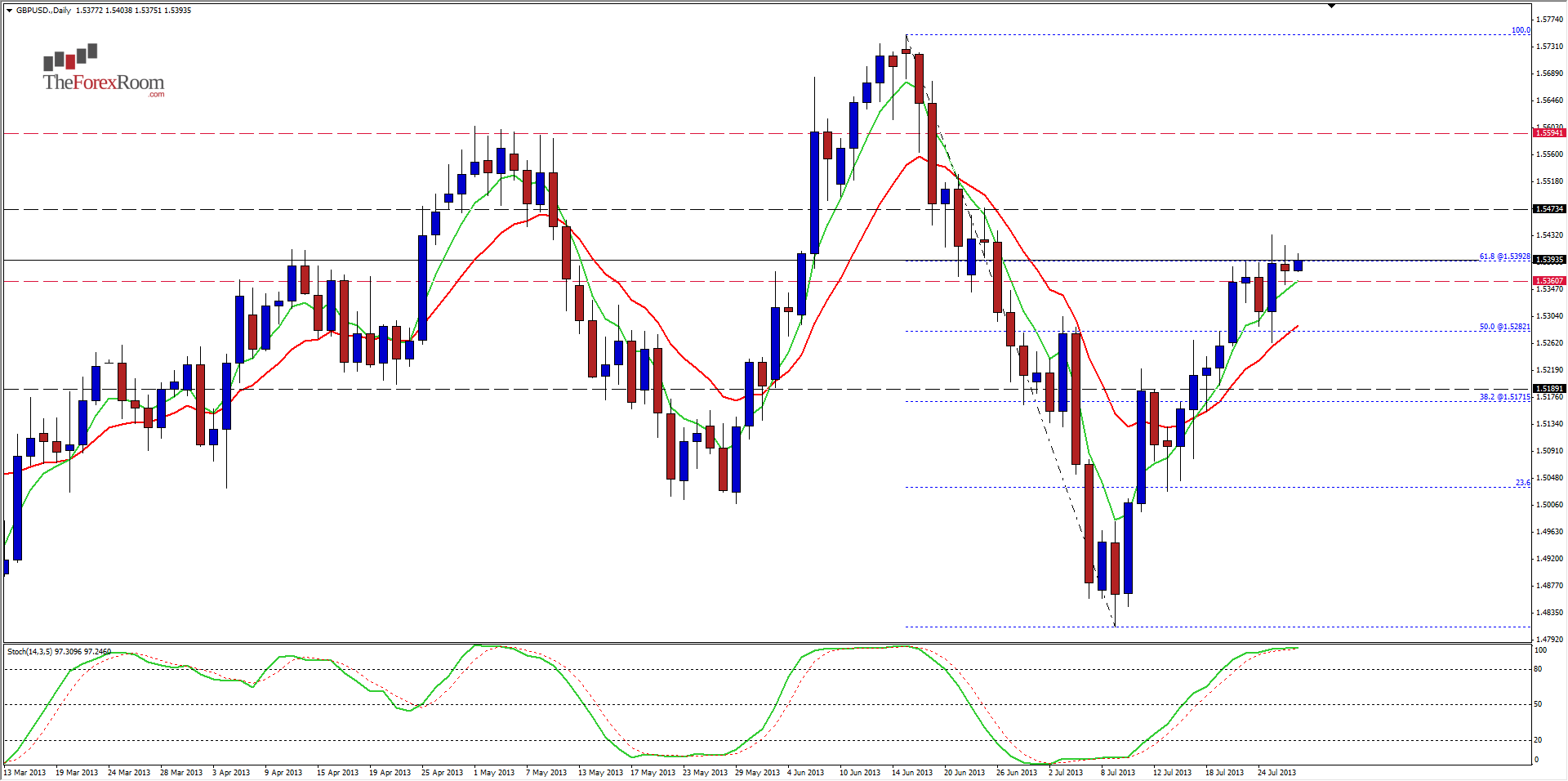  الرسم البياني اليومي للزوج الجنيه الإسترليني/الدولار الامريكي